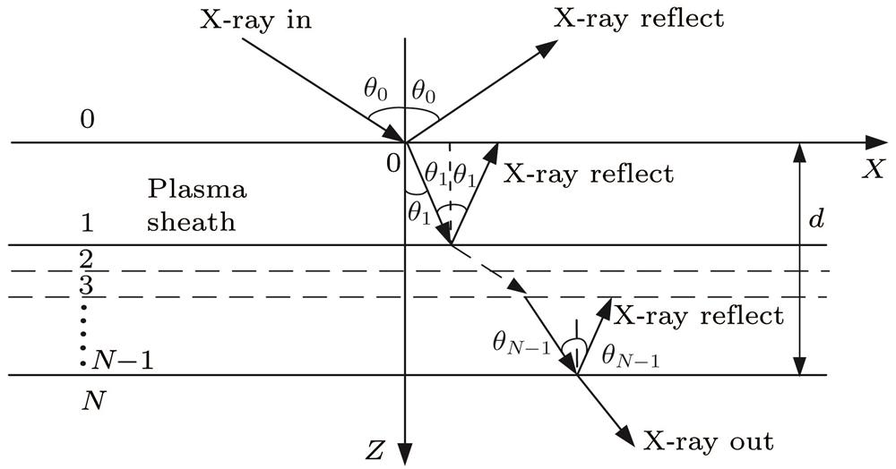 Schematic of WKB stratification method.WKB分层法传播示意图