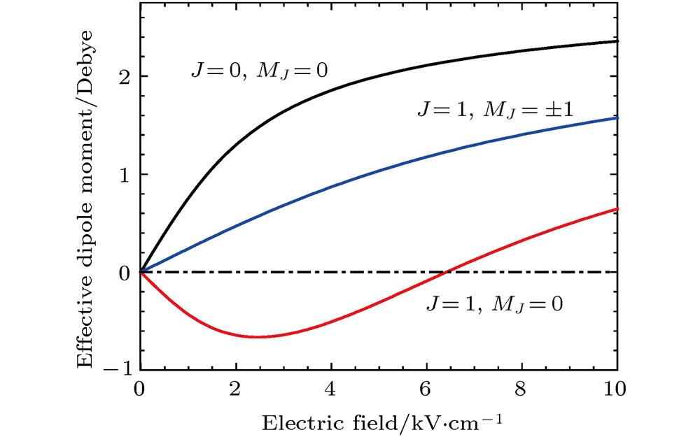 The induced effective dipole moments of the first two rotational states versus the electric field (23Na87Rb).电场诱导23Na87Rb分子产生的有效电偶极矩