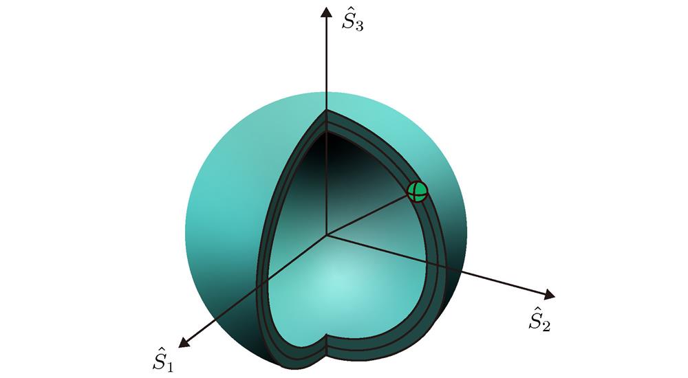 Diagrammatic illustration of the quantum Poincaré sphere and Stokes parameters.量子化的庞加莱球和斯托克斯参量图示
