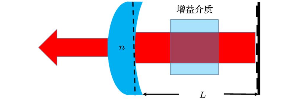Schematic of the laser resonator configuration for CAB generation.谐振腔示意图