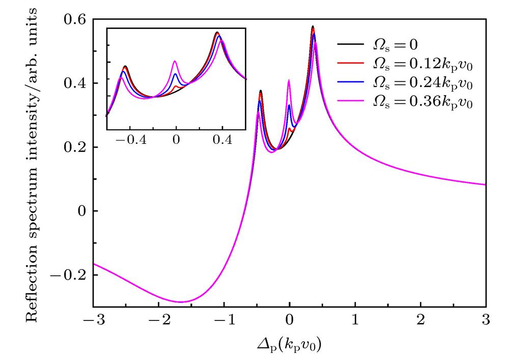 The quasi lambda-type SR spectroscopy under different Rabi frequencies of signal field不同信号场拉比频率的准型选择反射光谱