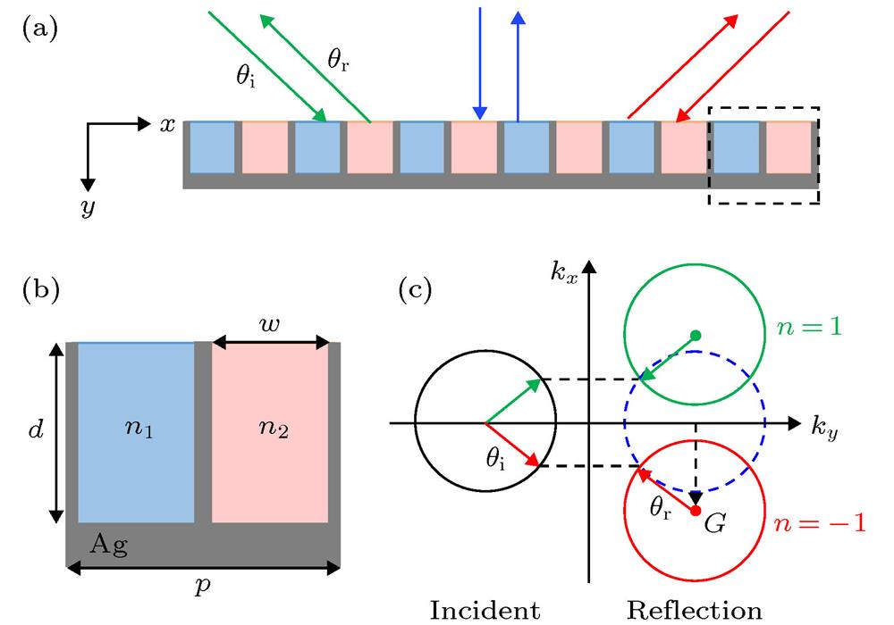 The structute of the metagrating: (a) The schematic of the retroreflection metagrating, wherein red and green arrows indicate retroreflection and blue arrows indicate specular reflection; (b) the diagram of metagrating with two sub-cells; (c) the iso-frequency contours of the incident wave and reflection wave for the metagrating.超构光栅的结构示意图 (a)逆向反射超构光栅的示意图, 其中红色和绿色箭头均表示回射, 蓝色箭头表示镜面反射; (b)超构光栅的结构单元示意图; (c)超构光栅入射和反射的等频图
