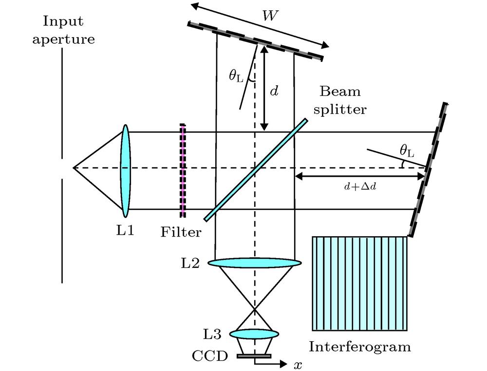 Schematic of the Doppler asymmetric spatial heterodyne interferometer.多普勒差分干涉仪原理图