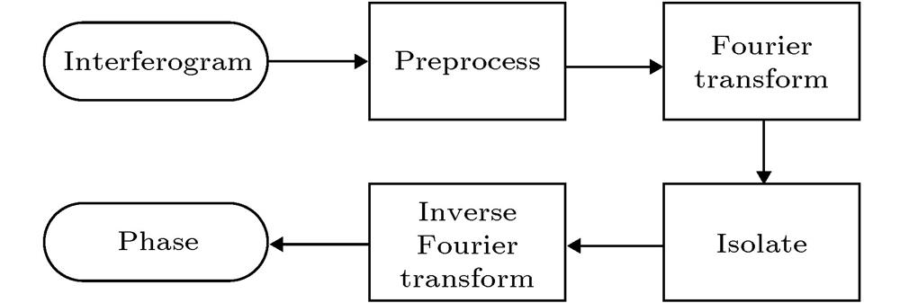 Flow chart of phase retrieval method.相位反演模型流程图