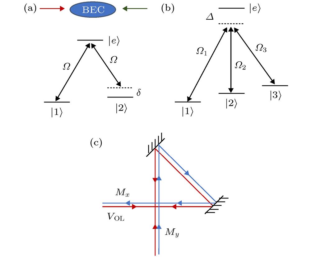 (a) The NIST scheme to realize 1D spin-orbit coupling; (b) the tripod scheme to realize 2D synthetic gauge field; (c) the Raman optical lattice scheme to realize 2D spin-orbit coupling(a) 一维自旋轨道耦合的实验实现方案； (b) 利用tripod方案实现二维人造规范 势的方案；(c) 利用Raman晶格实现二维人造自旋轨道耦合的实验方案