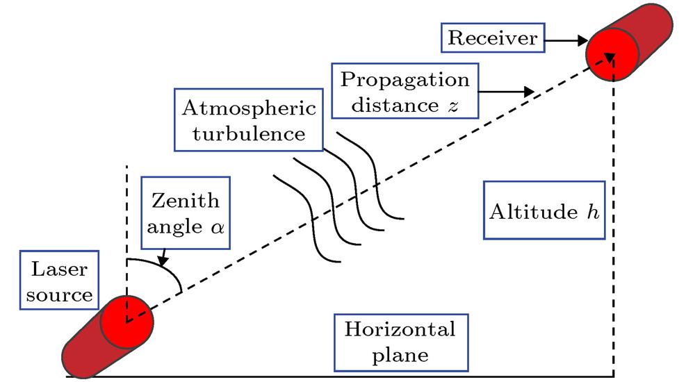 schematic diagram of laser propagation in slant atmospheric turbulence.激光在大气湍流中斜程传输时的示意图