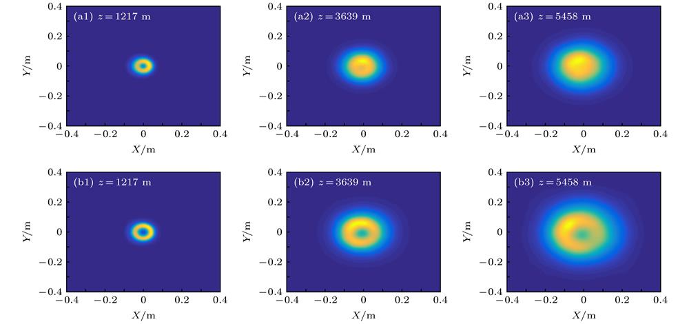 Two-dimensional intensity distribution of Gaussian vortex beam with coma in slant atmospheric turbulence at different propagation distance: (a1)−(a3); (b1)−(b3)含彗差涡旋光束在大气湍流中不同传输距离时的光强分布. (a1)−(a3); (b1)−(b3)
