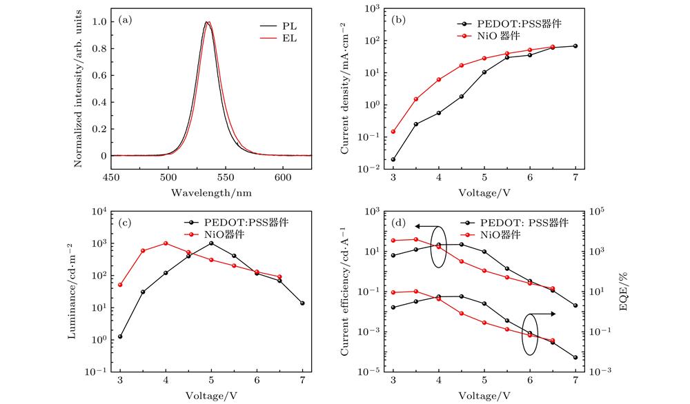 (a) Normalized electroluminescence and photoluminescence spectra of the device; (b) J-V characteristics, (c) L-V characteristics, and (d) CE-EQE-V characteristics of the PEDOT:PSS- and NiO-based device.(a) 器件的归一化电致发光和光致发光光谱; PEDOT:PSS和NiO空穴注入层器件的(b) 电流密度-电压曲线, (c) 亮度-电压曲线和(d)电流密度-外量子效率-电压特性