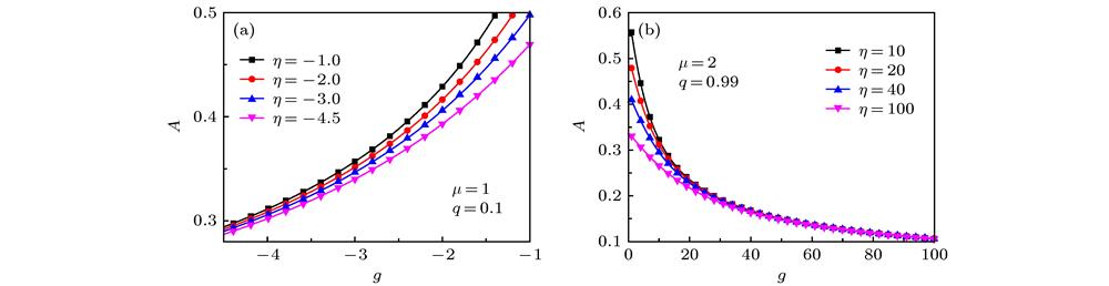 Amplitudes of single-hump gap solitons v.s. nonlinear interaction strength.单峰带隙孤子的振幅随相互作用强度的变化()
