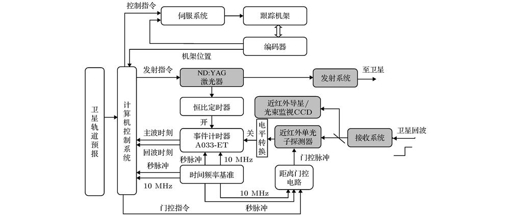 Diagram of 1.06 μm SLR system in Shanghai Astronomical Observatory.上海天文台1.06 μm激光测距系统和改造框图