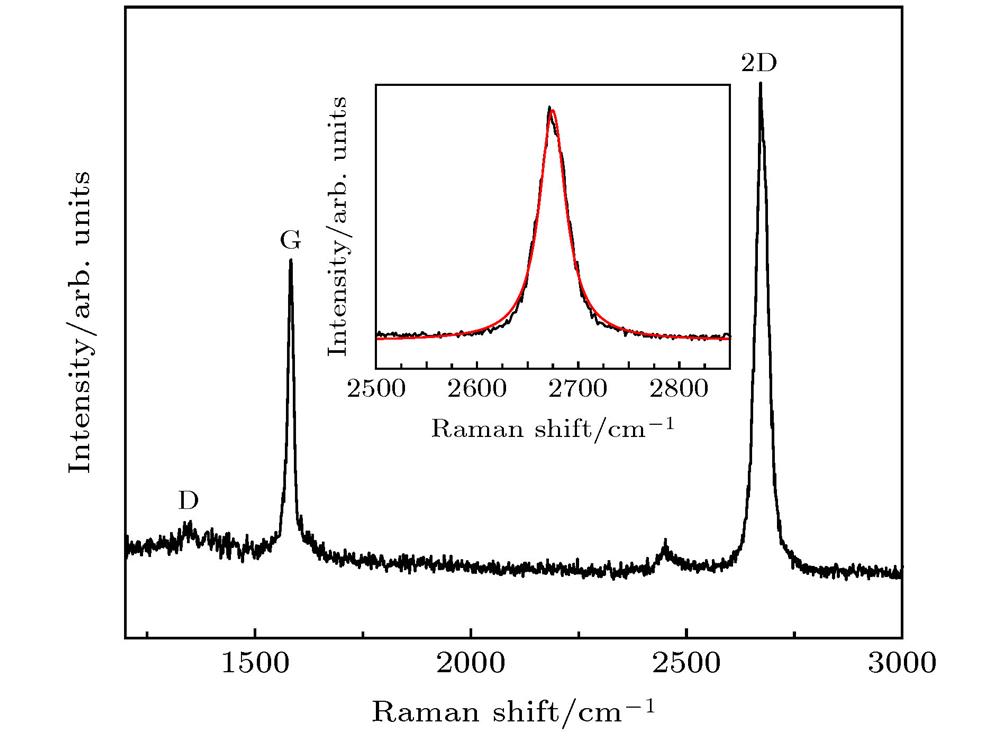 The Raman spectra of unirradiated graphene.未辐照石墨烯Raman光谱图
