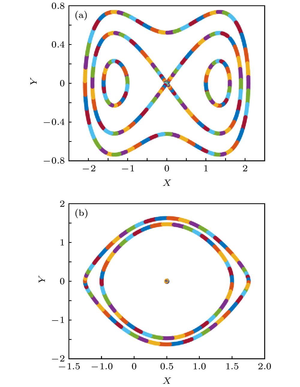Phase portraits of System (15): (a) Homoclinic orbits (β1 = –1/10, β2 = 1/18); (b) heteroclinic orbits (β1 = 1, β2 = –5/9).系统(15)的相位图 (a)同宿轨道(β1 = –1/10, β2 = 1/18); (b) 异宿轨道(β1 = 1, β2 = –5/9)