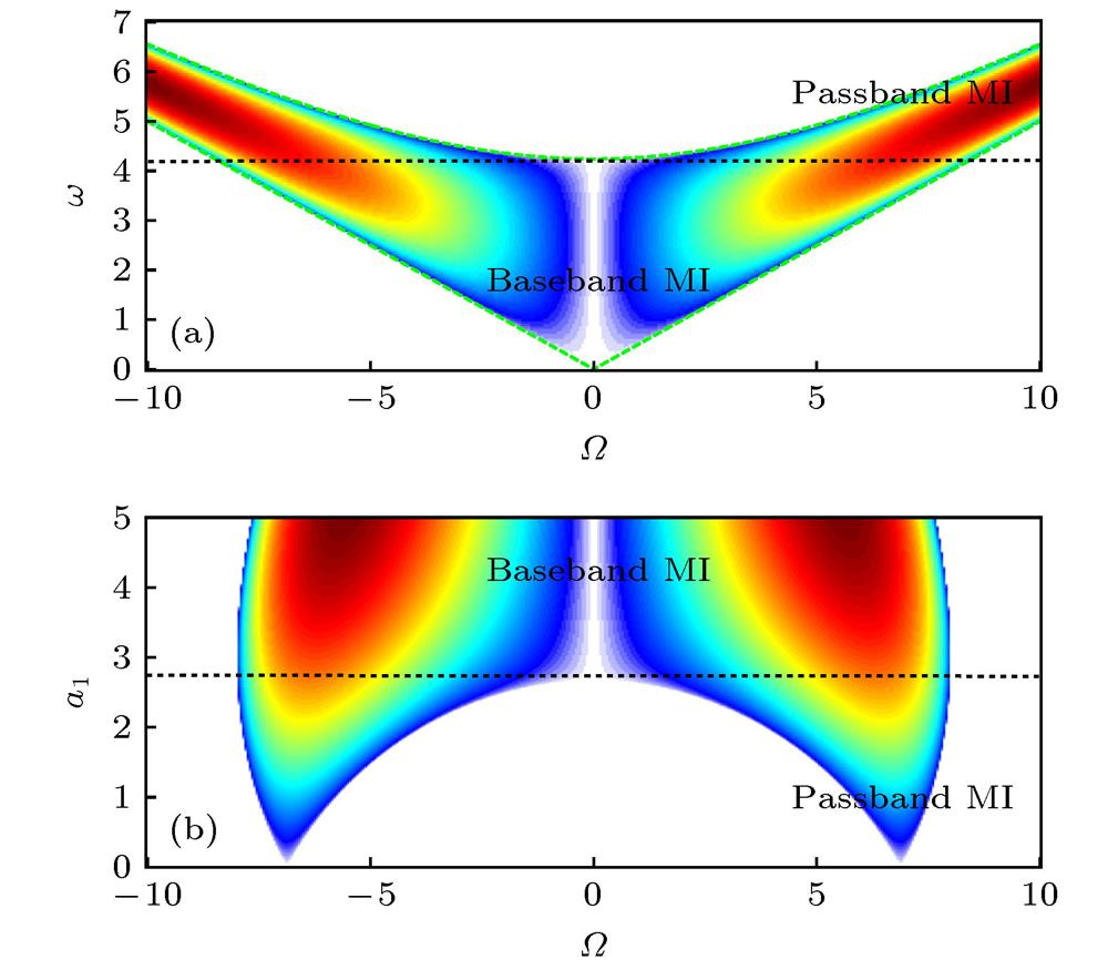 Modulation instability distributions of the defocusing two component coupled nonlinear Schrödinger system: (a) Modulation instability distribution in the plane, green dot curves are the boundary of the modulation instability regime; (b) modulation instability distribution in the plane.自散焦的两组分耦合非线性薛定谔系统的调制不稳定增益的分布 (a)调制不稳定增益在平面的分布, 绿色点状曲线表示调制不稳定区的边界; (b)调制不稳定性在平面的分布
