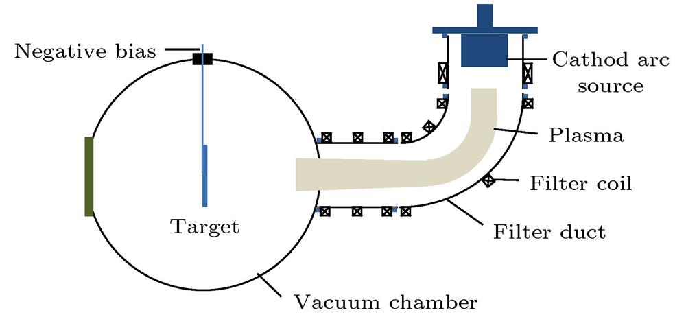 The schematic diagram of the FCVA deposition system.