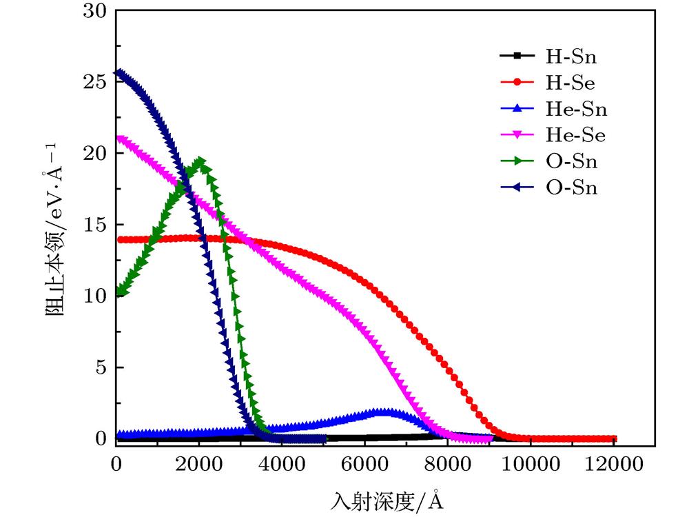 SRIM calculation of 100 keV H+, He+ and O+ stopping power in lithium fluoride