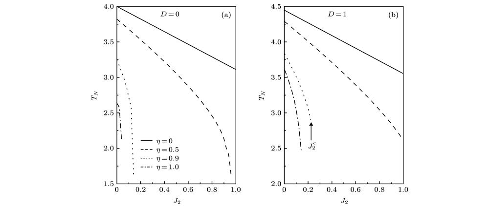 Nèel temperature as a function of biquadratic exchange for the exchange anisotropic parameter when the single-ion anisotropic parameter and 1.
