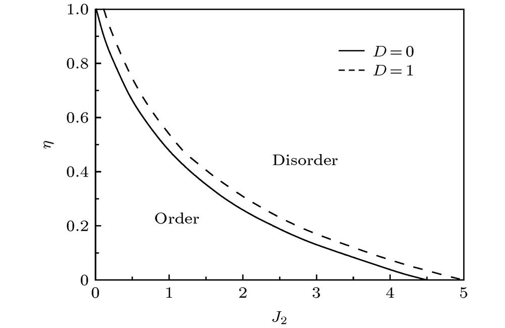 Phase diagram of the in the and parameter space.