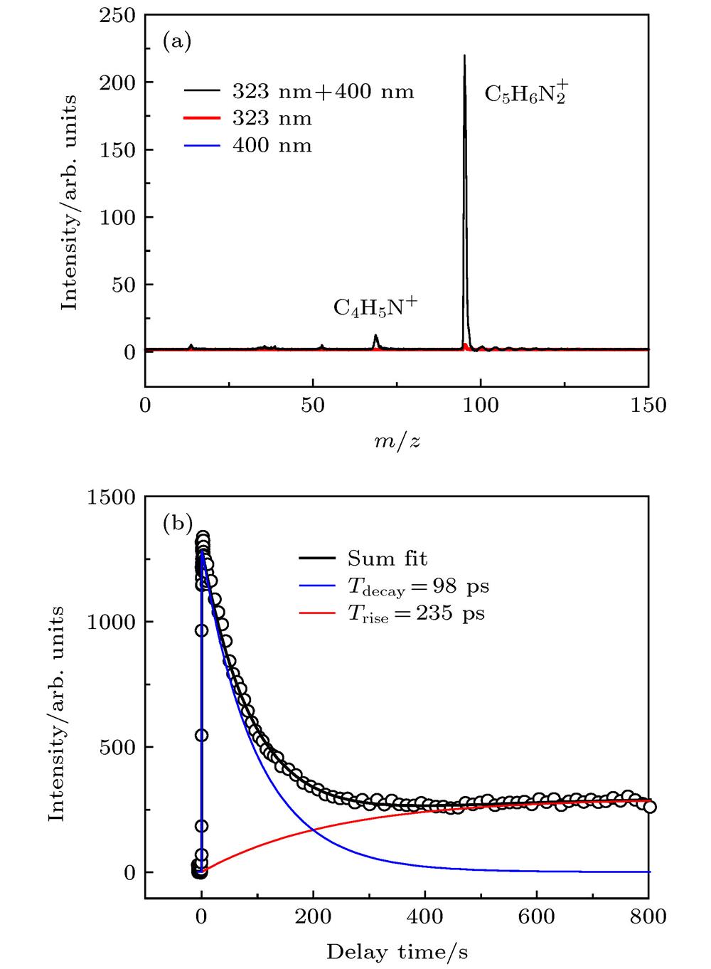 (a) Two color (at time overlap) and one color mass spectra of 2-methlypyrazine at 323 nm pump and 400 nm probe; (b) time-resolved total ion signals of parent ion as a function of delay time between the pump pulse at 323 nm and the probe pulse at 400 nm. The circles are the experimental results, and solid lines are the fitting results.