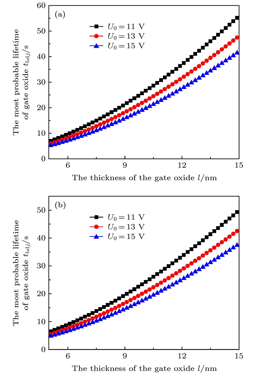 The most probable lifetime of gate oxide with different thickness: (a) Sample 1[21] at ; (b) sample 2[22] at