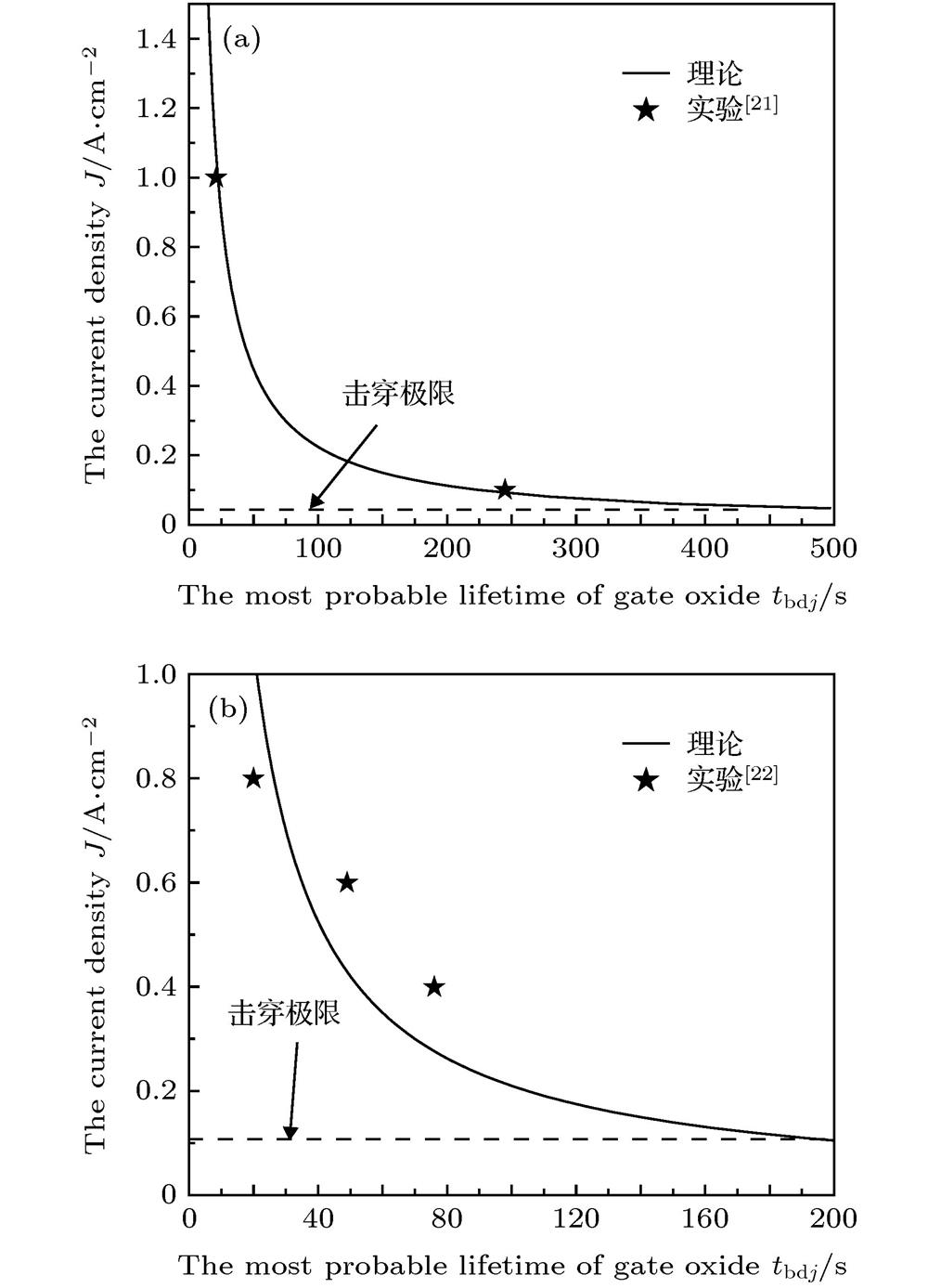 The most probable lifetime of gate oxide under different electric current density: (a) Sample 1; (b) sample 2