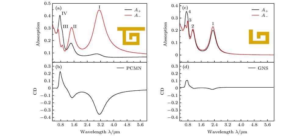 Absorption and CD spectra of PCMN and GNS arrays: (a), (c) Simulated A–, A+ spectra; (b), (d) CD spectra of PCMN and GNS arrays. The insert figures indicate the structure schematic of PCMN and GNS in x-y plane, respectively.