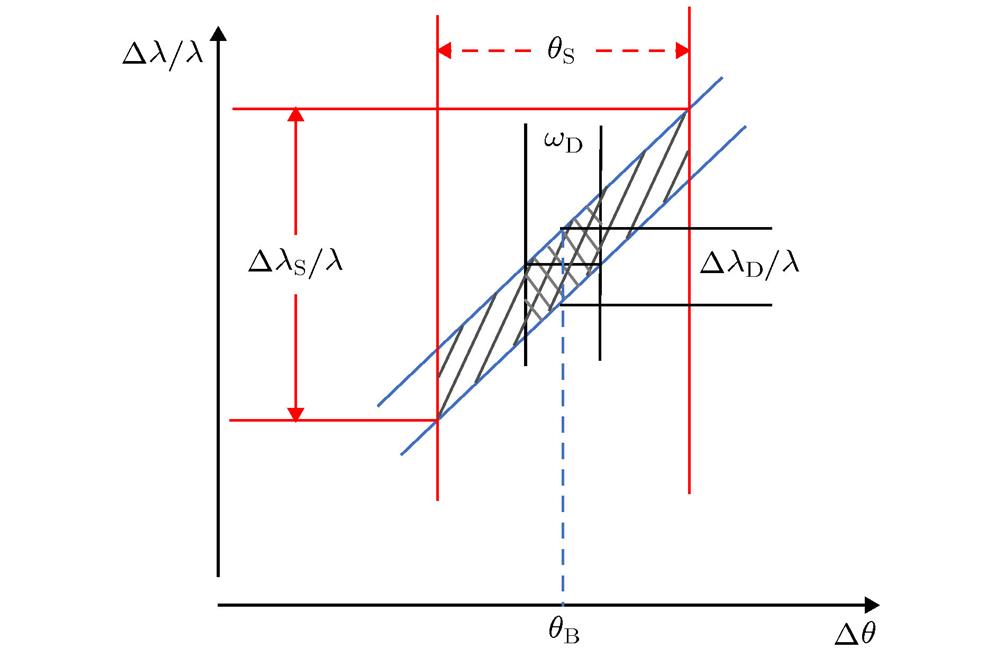 DuMond diagram for the symmetric Bragg geometry. The differential equation (2) of diffraction formula corresponds to the line band with a slope of . and represent the kinematic diffraction angle and the Darwin width of the dynamic diffraction, respectively. In this article, we ignore the change of X-ray diffraction angle position which is influenced by crystal refraction. When the incident white beam is completely parallel, both the receiving and emitting angle of the symmetric crystal are the same, which can be represented by . The limited angle broadband introduces the corresponding wavelength distribution . When the incident beam with a divergence angle, the distribution of the incident angle on the crystal becomes larger which affects the angular divergence of bandwidth changing from to (the divergence angle of the beam) and the wavelength distribution changing to