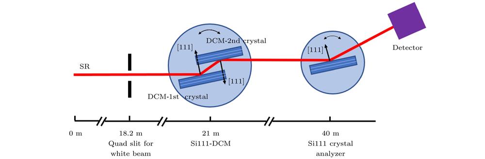 The experimental configuration of (+1, –1) type non-dispersive consists of the second crystal of Si111-DCM and Si111 analyzer. The[111] is the crystal direction of the normal of the diffraction plane.
