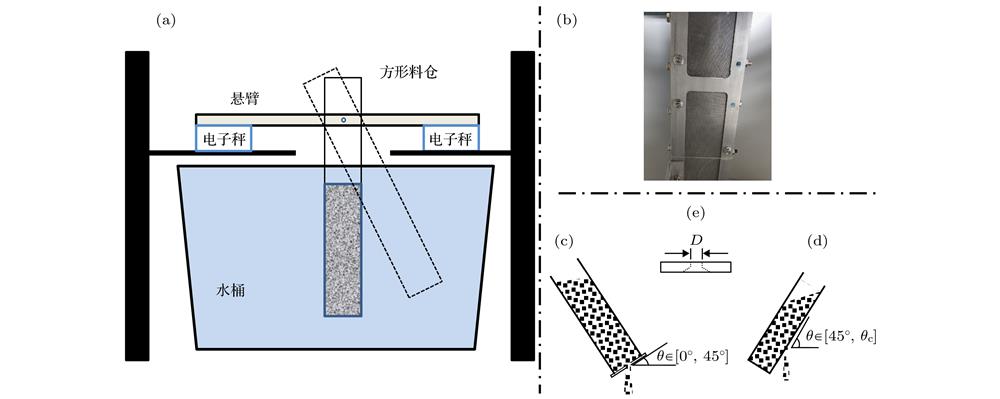 (a) Schematic of the setup; (b) photograph of the permeable side wall of the silo; (c) the experimental devices used when the inclination is less than 45 degrees; (d) the experimental devices used when the inclination is greater than 45 degrees; (e) schematic of the wedge-shaped orifice D.