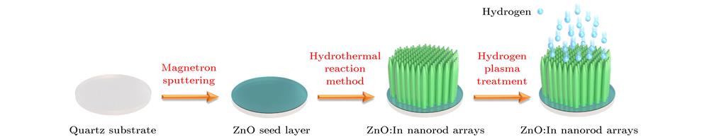 The schematic illustration of the fabrication process of ZnO:In nanorod arrays.