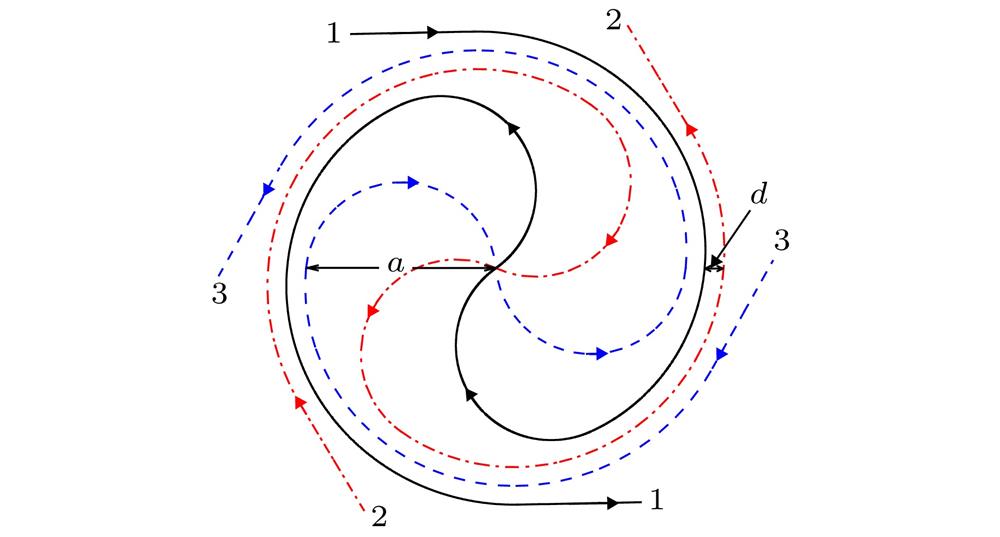 Archimedean-spiral-based three wires structure of the ring waveguide. The black solid line, the red chain-dotted line and the blue dashed line denote three different wires respectively. The input and output ports of each wire are marked by 1, 2, 3 and the arrows represent the direction of currents. The initial radius of Archimedean spirals is and the distance between neighboring spirals is .