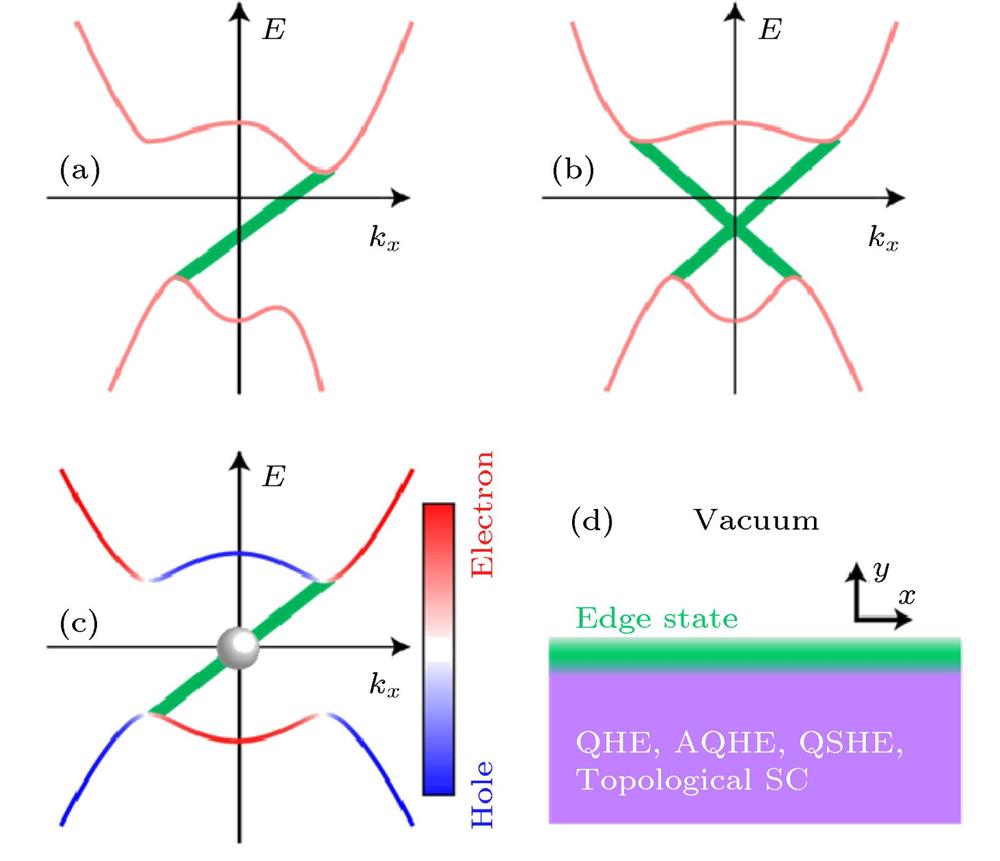 Schematic energy band structures for (a) quantum Hall effect and quantum anomalous Hall effect, (b) quantum spin Hall effect, (c) a topological superconductor and (d) sche-matic diagram of topological edge/surface states in real space.