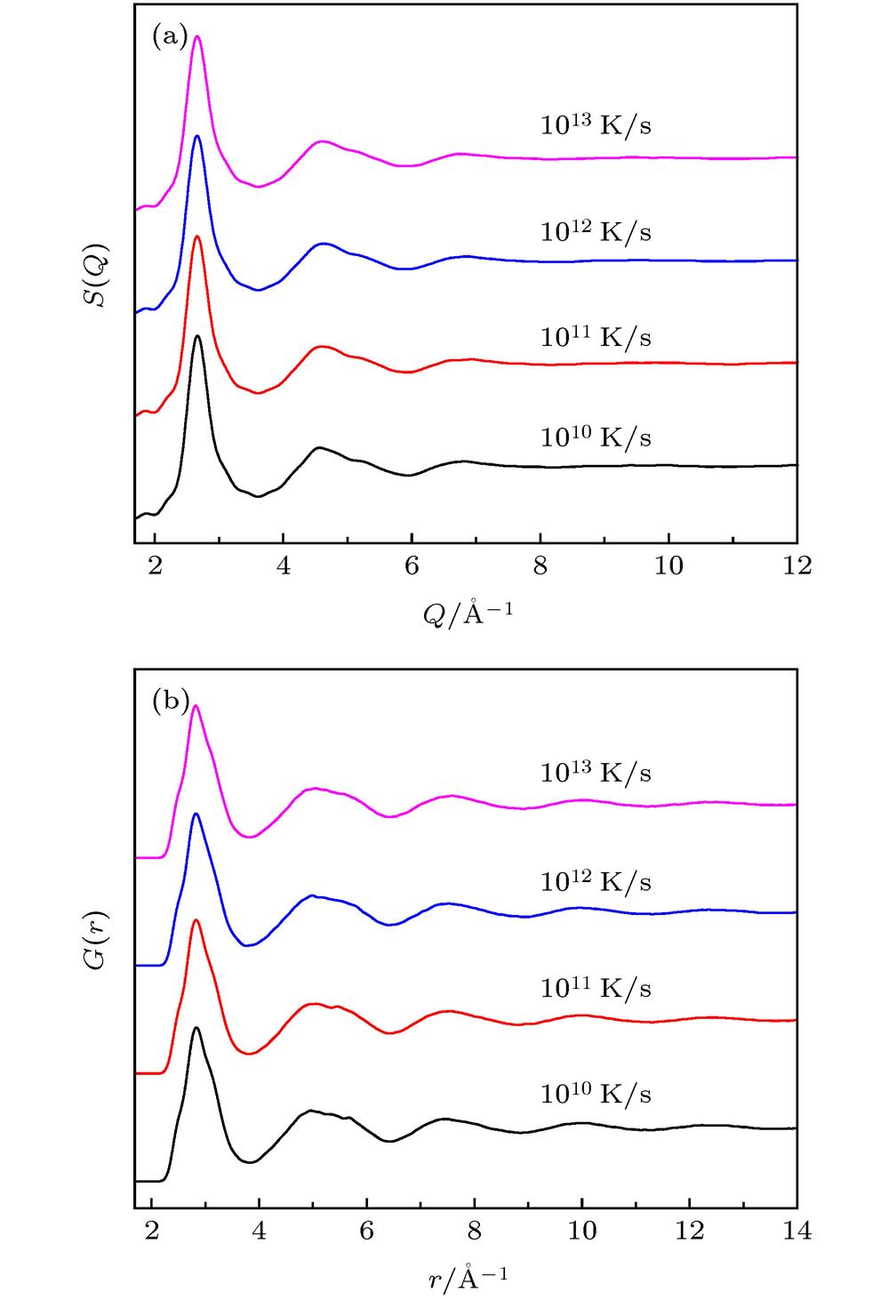Structural data of as-constructed models with different cooling rates, including: (a) The normalized structural factor S(Q); (b) the total pair distribution function, G(r).