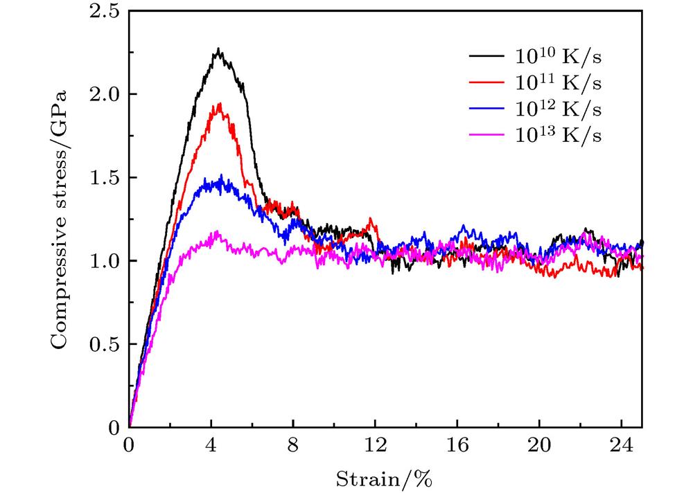 Compressive stress-strain curves of Zr48Cu45Al7 amorphous alloy models prepared using different cooling rates at the strain rate of 1 × 108 /s.