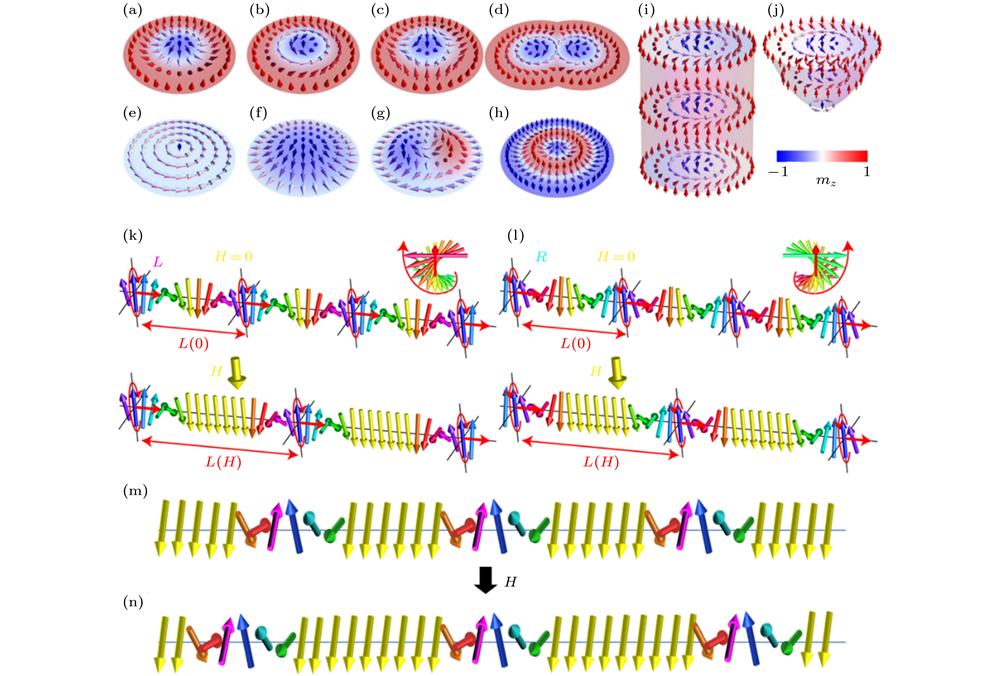 Illustrations of a series of 1D, 2D and 3D topological spin textures in magnetic materials[1,13]: (a) Néel-type skyrmion (w = –1); (b) Bloch-type skyrmion (w = –1); (c) antiskyrmion (w = +1); (d) biskyrmion (w = –2); (e) vortex (w = –0.5); (f) meron (w = –0.5); (g) bimeron (w = –1); (h) skyrmionium (w = 0); (i) skyrmion tube, and (j) magnetic bobber. The arrow represents the spin direction and the out-of-plane spin component (mz) is represented by the color: Red is out of the plane, white is in-plane, and blue is into the plane; (k) left-handed helimagnetic structures and soliton lattices; (l) right-handed helimagnetic structures and soliton lattices © (2016) The Physical Society of Japan; (m), (n) illustrations of soliton lattices under a small magnetic field perpendicular to c-axis: the solitons number remains unchanged, while the chiral period becomes longer.