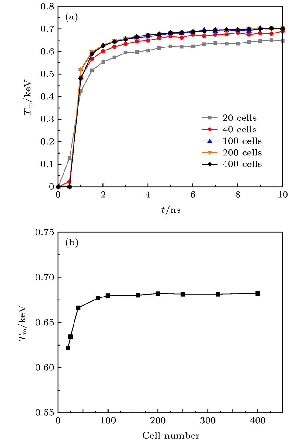 The convergence of material temperature: (a) Material temperature change with time in r = 0.05 cm; (b) material temperature change with cell number in r = 0.05 cm (t = 5 ns).