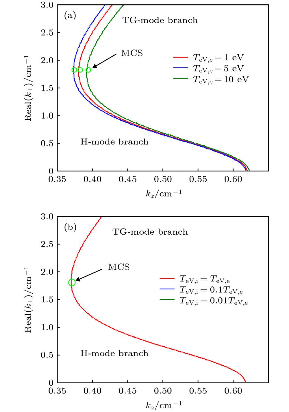 Influence of particle temperature on dispersion relation between helicon and TG waves: (a) Electron temperature effect; (b) ion temperature effect.