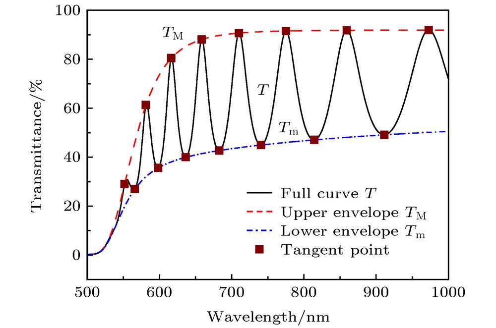 Transmittance curve of Si-H thin film on finite glass substrate.