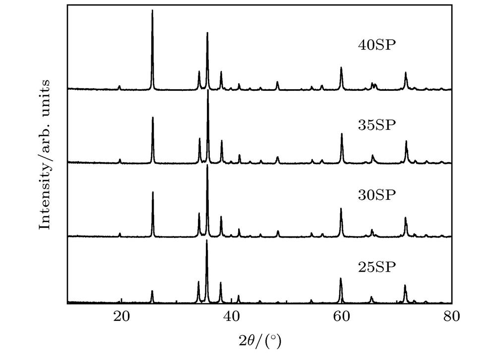 XRD patterns of spodumene/silicon carbide composi-tes.