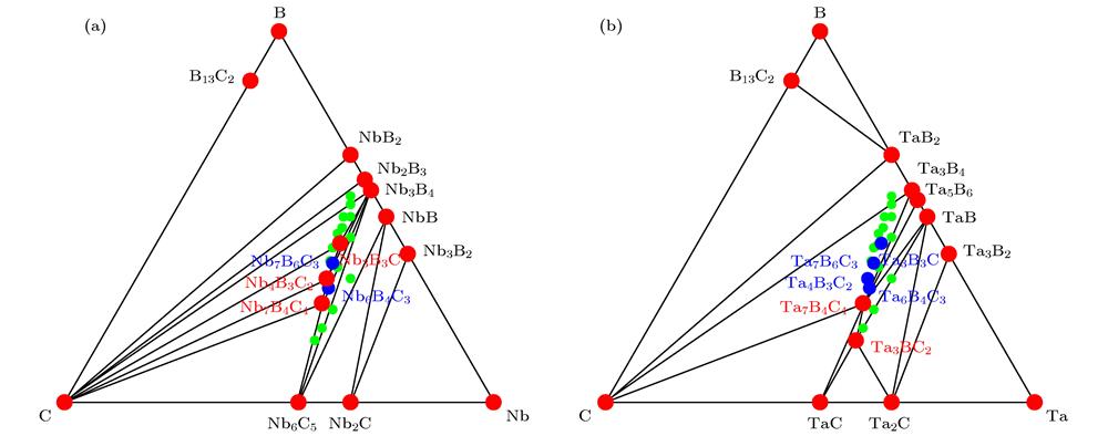 Ternary phase diagrams of (a) Nb-B-C and (b) Ta-B-C. Red, stable; blue, metastable; green, unstable.