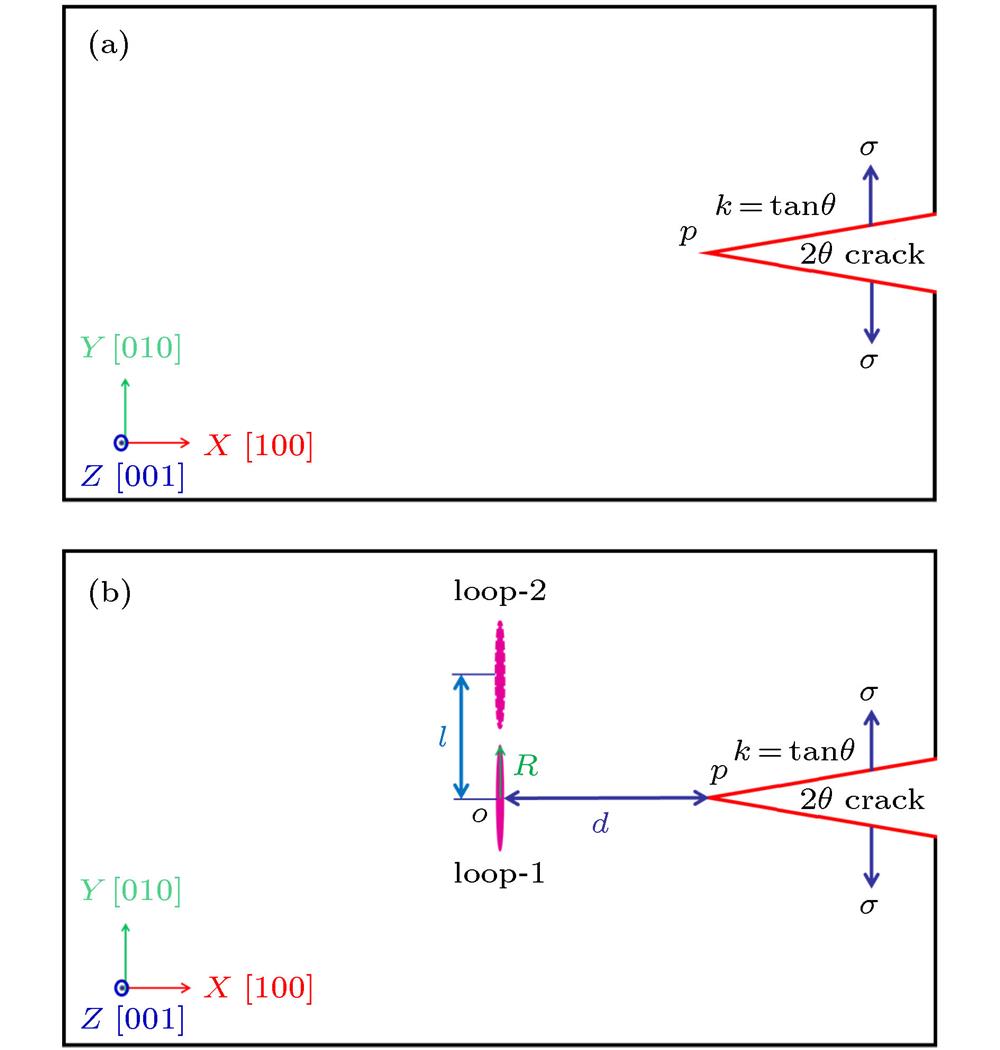 Schematic of interaction between the interstitial dislocation loop and expansion of micro-crack: (a) The model of micro-crack expansion without the effect of dislocation loop; (b) the model after including the effect of interstitial dislocation loop located at different positions.
