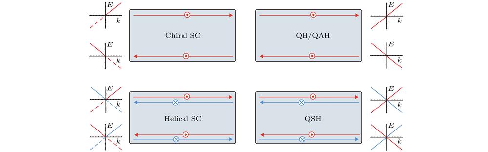Topological states in 2D. Top row: Schematic comparison of a 2D chiral superconductor and the QH/QAH state. In both systems, TR symmetry is broken and the edge states carry a definite chirality. Bottom row: Schematic comparison of a 2D TR-invariant TSC and the QSH insulator. Both systems preserve TR symmetry and have a helical pair of edge states, where opposite spin states counterpropagate. The dashed lines show that the edge states of the superconductors are Majorana fermions so that the E 2 = (Helical SC)2 = (Chiral SC)4. The QAH state can be obtained from the QSH state by magnetic doping, and the chiral TSC state can be obtained from the QAH state by proximity contact with a conventional superconductor. The superscripts 1, 2, 4 denote relation of the number of degree of freedom of edge states in these topological matter. Adapted from Ref. [26], APS.
