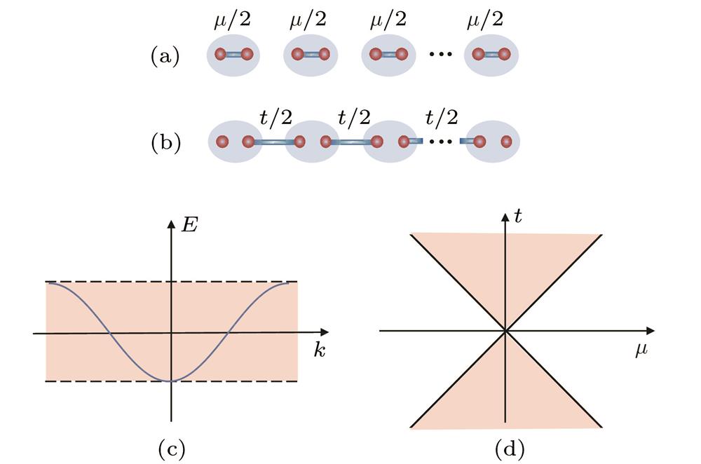 Two topological phases of the Kiteaev chain. (a) Sche-matic illustration of the Hamiltonian in Majorana basis. In (a) , , only the first term survives thus Majoranas couple at the same site leaving no seperate MZMs left. In (b) , only the second term survives thus Majoranas couple at adjacent sites, leaving one MZM at each end of the chain. (c) Energy dispersion for . (d) Topological phase diagram of Kitaev chain. When the chemical potential crosses the nomal spectrum the system is in topological phase, as described by the orange region in (d); otherwise the system is trivial, as described by the white region in (d).