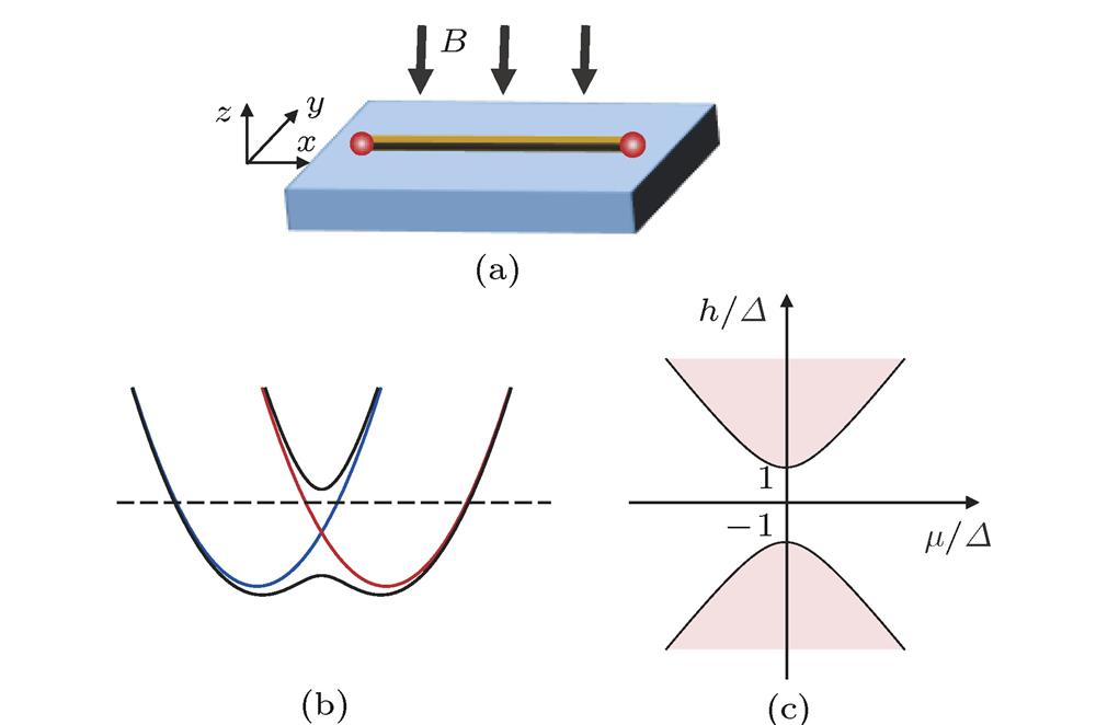 Realizing MZMs in a 1D SOC nanowire[8]. (a) Sketch of the basic setup. (b) Energy dispersion for the 1D SOC nanowire. When Zeeman field is absent, the system is time-reversal symmetric(TRS) and possesses even number of Fermi surfaces (red and blue curves); when Zeeman field is introduced, TRS is broken and a gap is opened at (black curves). Given that the chemical potential lies within gap, the system possesses only one Fermi surface, and the low-energy Hamilitonian is equivalent to that of the Kitaev chain. (c) Topological phase diagram of the system with the phase boundary given by . Orange (white) denotes topological (trivial) region.