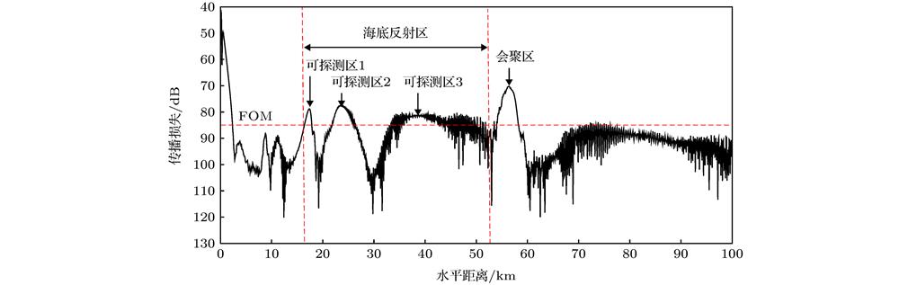 Transmission loss variety with the change of distance in Munk sound channel when the receiver depth is fixed.