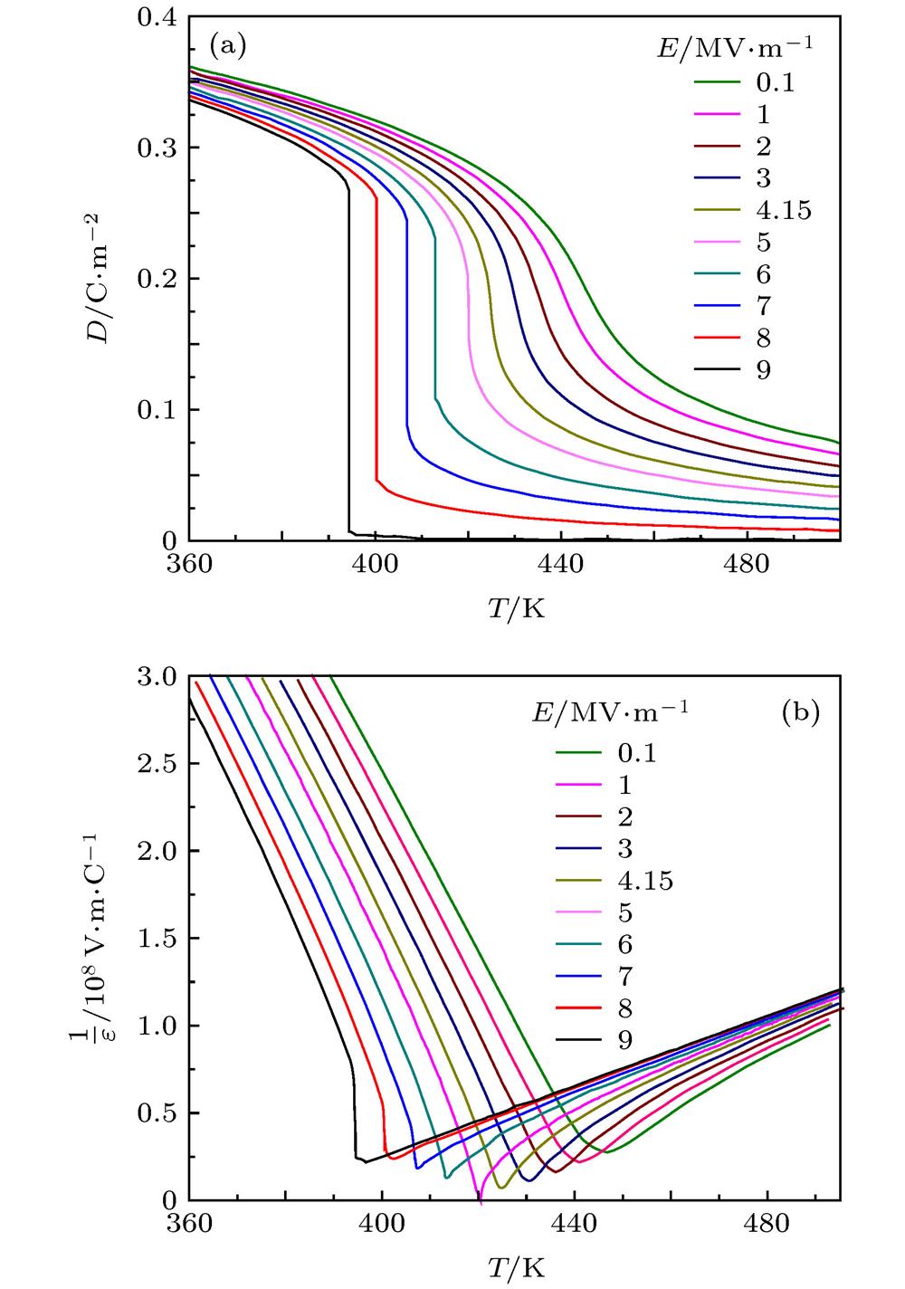 (a) Polarization and (b) reciprocal of permittivity of BaTiO3 as a function of temperature at various external electric fields.