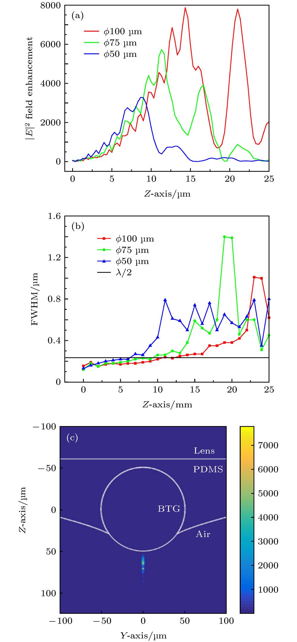 (a) Intensity curve value in Z-axis direction of the photonic nanojet formed by BTG microspheres with diameters of 50, 75 and 100 μm; (b) FWHM of the photonic nanojet formed by BTG microspheres; (c) The photonic nanojet formed by 100 μm microspheres at the wavelength of 470 nm.