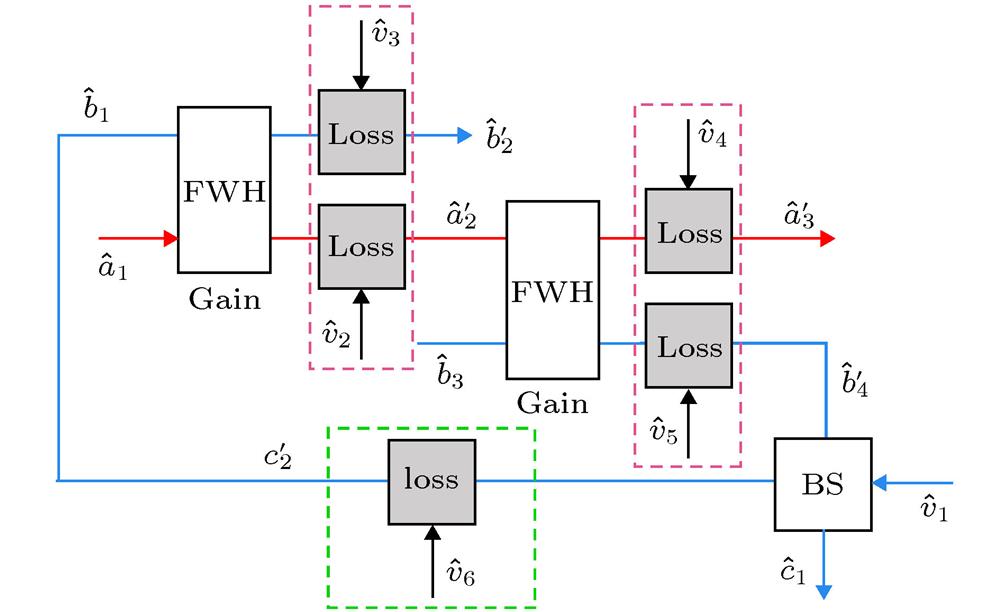 The coherent feedback system based on the cascaded four wave mixing processes. The green dashed frame is the optical transmission loss model in the feedback loop, and the pink dashed frames are the loss model of atomic absorption.