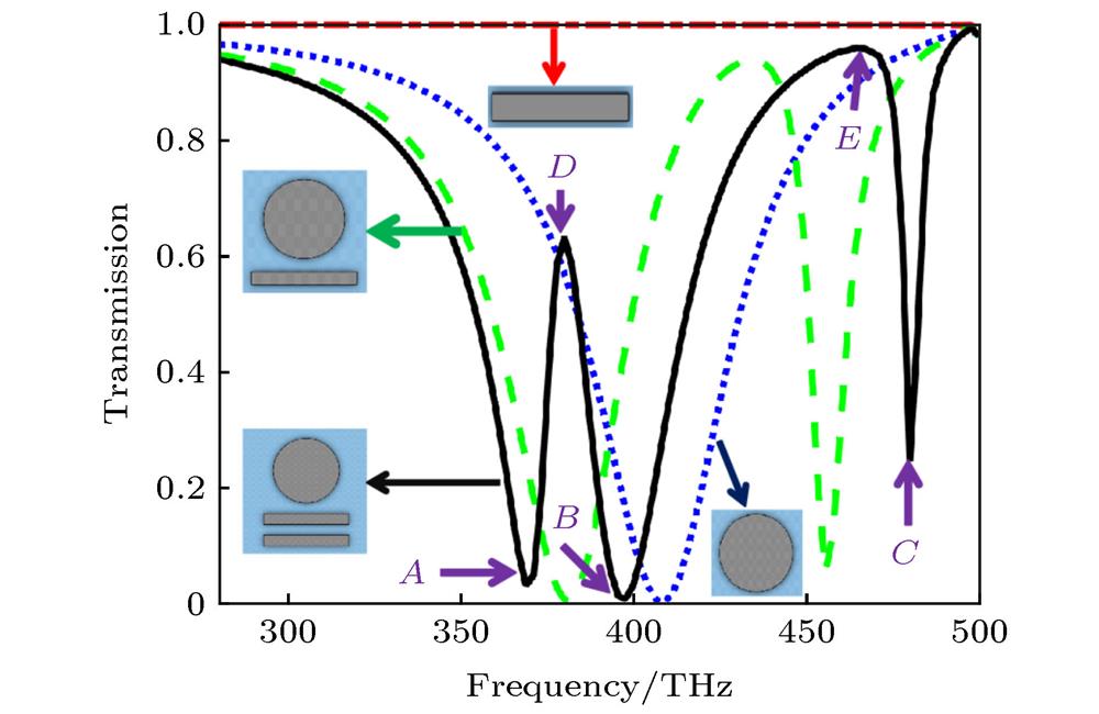 Transmission spectra of the sole nanodisk array, the sole nanorod array, the single-band PIT model