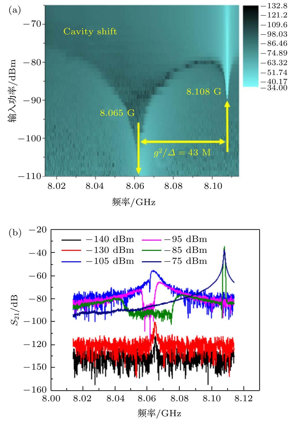 The power change scan S21 of 3D Transmon: (a) Intensity graph of S21; (b) partial S21 curve.