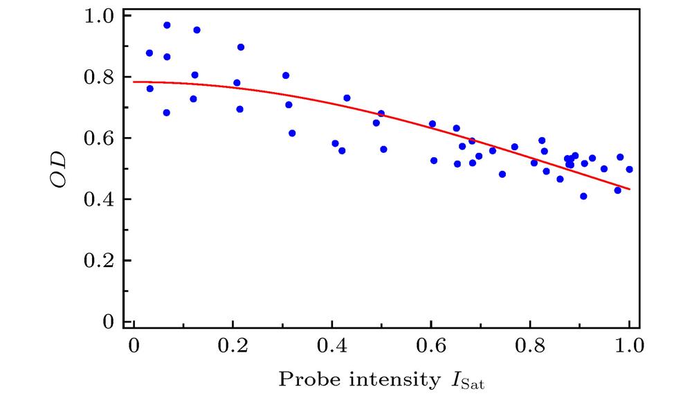 The relationship between atomic OD and imaging light intensity. The blue point is the experimental data, and the red line is the fitting result of Gaussian formula.